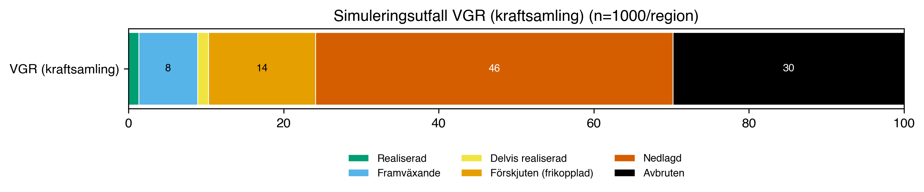 Utfallsfördelning för Västra Götalandsregionen över 1000 simulerade strategiprocesser