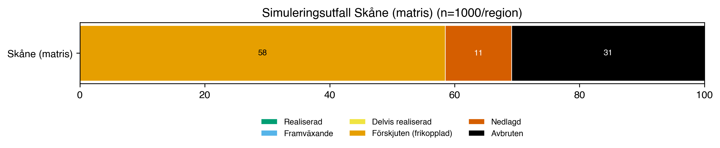 Utfallsfördelning för Region Skåne över 1000 simulerade strategiprocesser