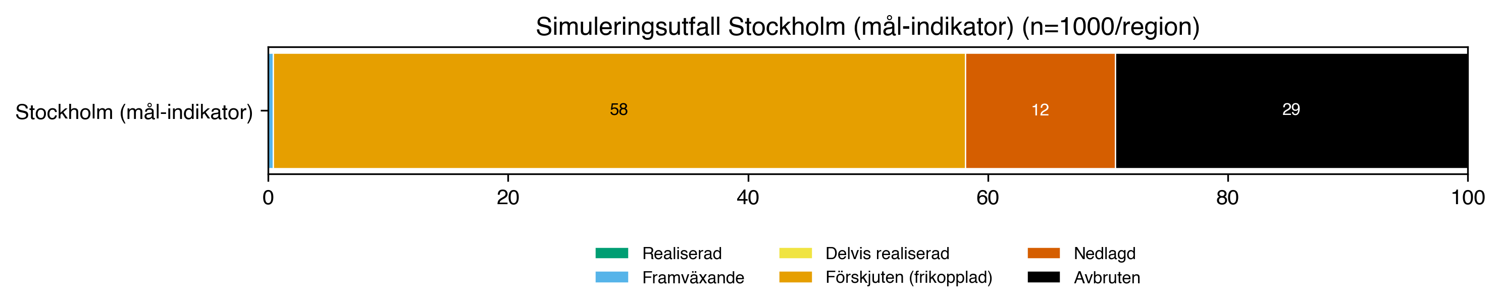Utfallsfördelning för Region Stockholm över 1000 simulerade strategiprocesser